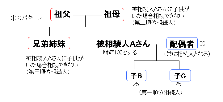 相続関係図１