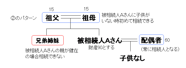 相続関係図２