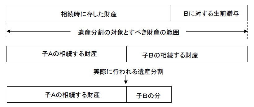 特別受益